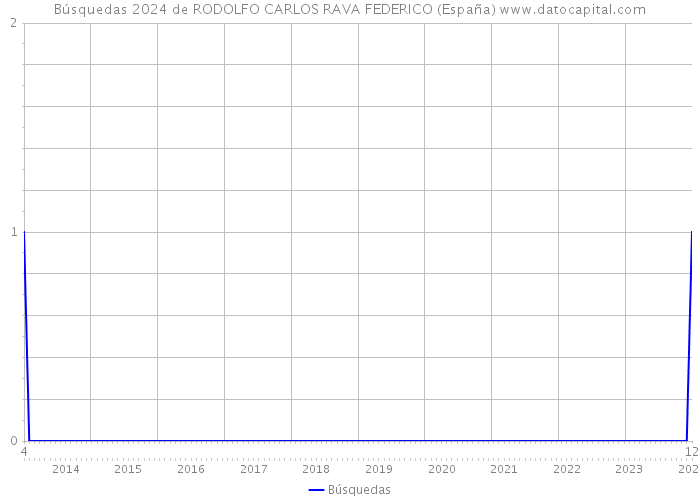 Búsquedas 2024 de RODOLFO CARLOS RAVA FEDERICO (España) 
