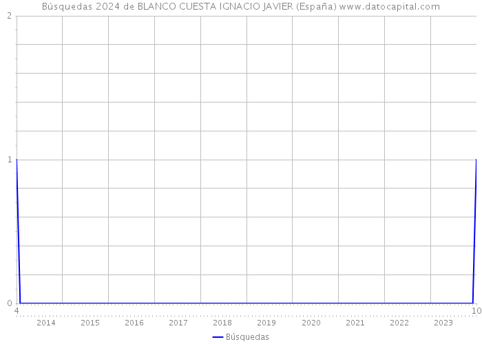 Búsquedas 2024 de BLANCO CUESTA IGNACIO JAVIER (España) 