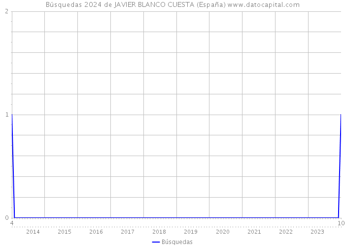 Búsquedas 2024 de JAVIER BLANCO CUESTA (España) 