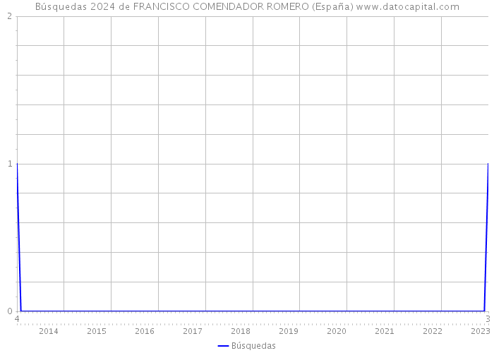 Búsquedas 2024 de FRANCISCO COMENDADOR ROMERO (España) 