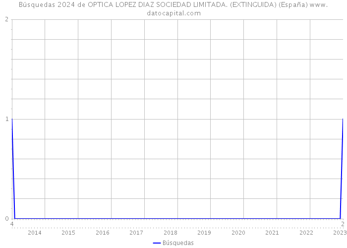 Búsquedas 2024 de OPTICA LOPEZ DIAZ SOCIEDAD LIMITADA. (EXTINGUIDA) (España) 