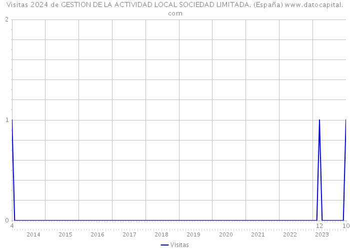 Visitas 2024 de GESTION DE LA ACTIVIDAD LOCAL SOCIEDAD LIMITADA. (España) 