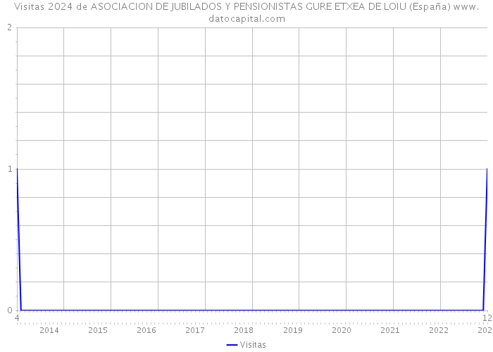 Visitas 2024 de ASOCIACION DE JUBILADOS Y PENSIONISTAS GURE ETXEA DE LOIU (España) 