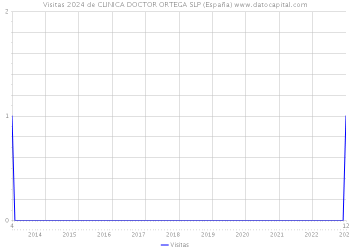 Visitas 2024 de CLINICA DOCTOR ORTEGA SLP (España) 