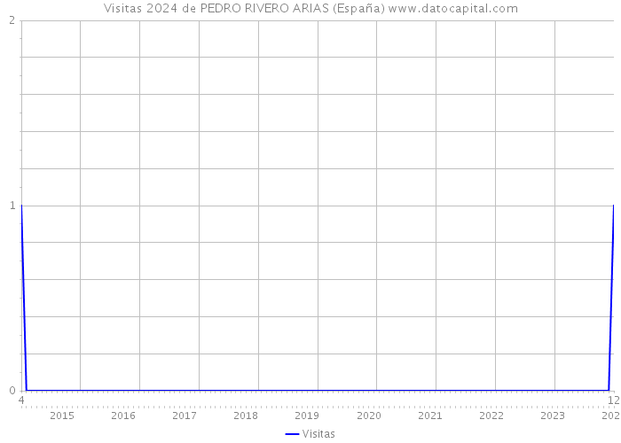 Visitas 2024 de PEDRO RIVERO ARIAS (España) 