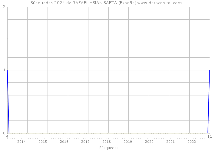Búsquedas 2024 de RAFAEL ABIAN BAETA (España) 