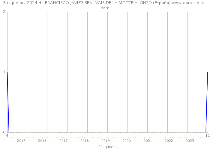 Búsquedas 2024 de FRANCISCO JAVIER BEAUVAIS DE LA MOTTE ALONSO (España) 