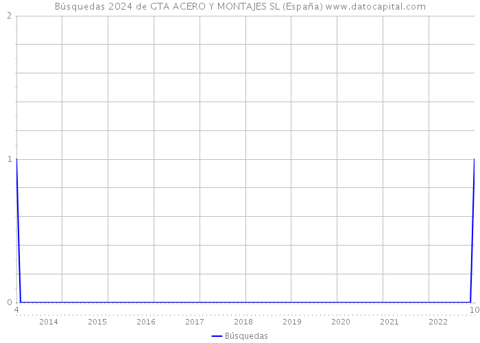 Búsquedas 2024 de GTA ACERO Y MONTAJES SL (España) 
