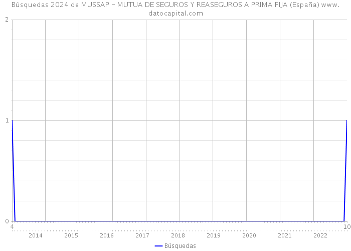 Búsquedas 2024 de MUSSAP - MUTUA DE SEGUROS Y REASEGUROS A PRIMA FIJA (España) 