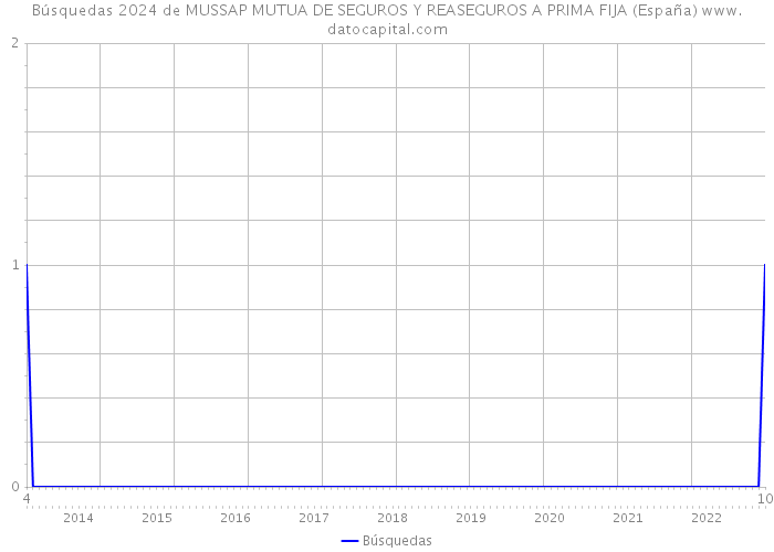 Búsquedas 2024 de MUSSAP MUTUA DE SEGUROS Y REASEGUROS A PRIMA FIJA (España) 