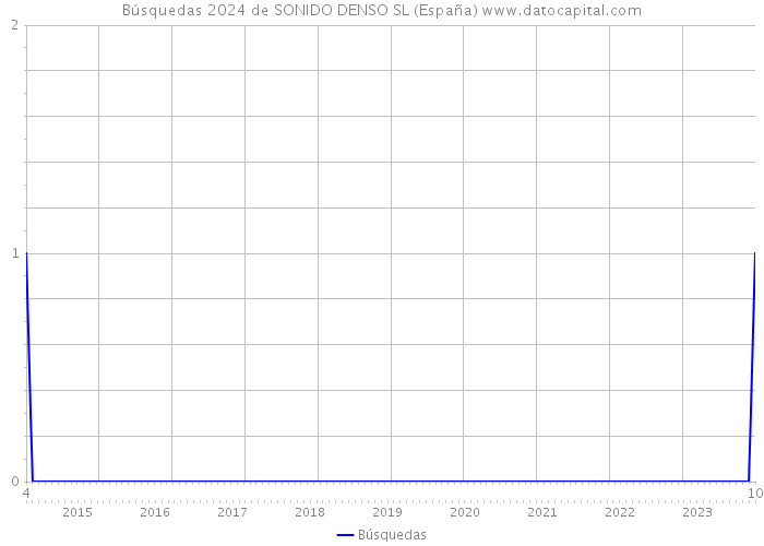 Búsquedas 2024 de SONIDO DENSO SL (España) 