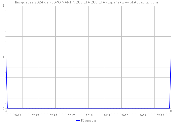 Búsquedas 2024 de PEDRO MARTIN ZUBIETA ZUBIETA (España) 