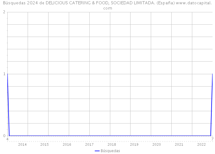 Búsquedas 2024 de DELICIOUS CATERING & FOOD, SOCIEDAD LIMITADA. (España) 