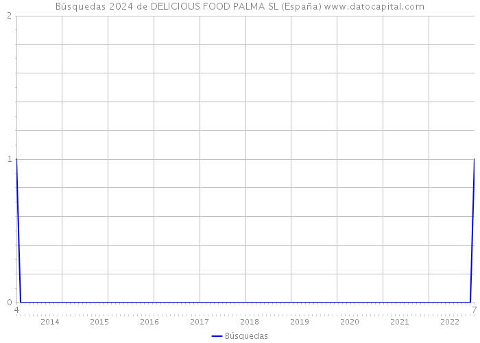 Búsquedas 2024 de DELICIOUS FOOD PALMA SL (España) 