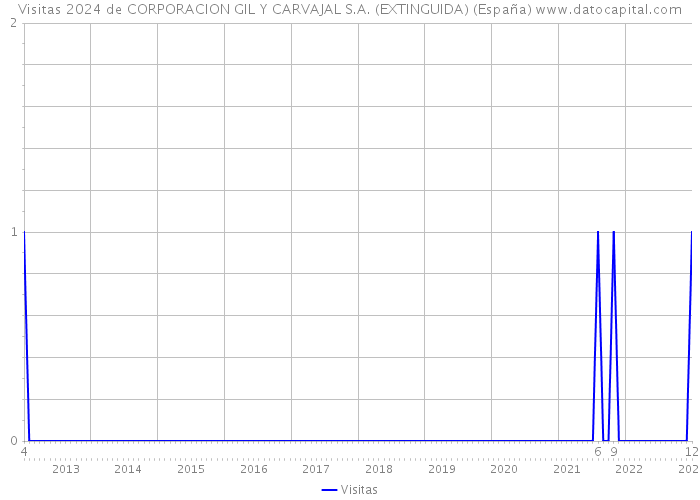 Visitas 2024 de CORPORACION GIL Y CARVAJAL S.A. (EXTINGUIDA) (España) 