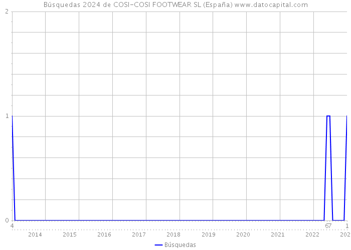Búsquedas 2024 de COSI-COSI FOOTWEAR SL (España) 