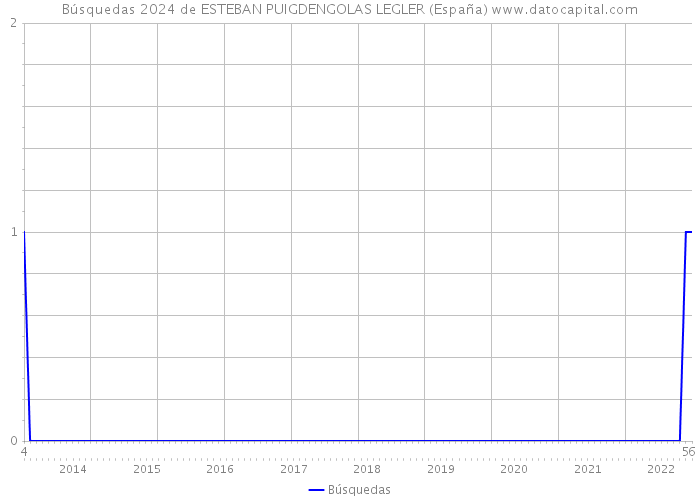 Búsquedas 2024 de ESTEBAN PUIGDENGOLAS LEGLER (España) 