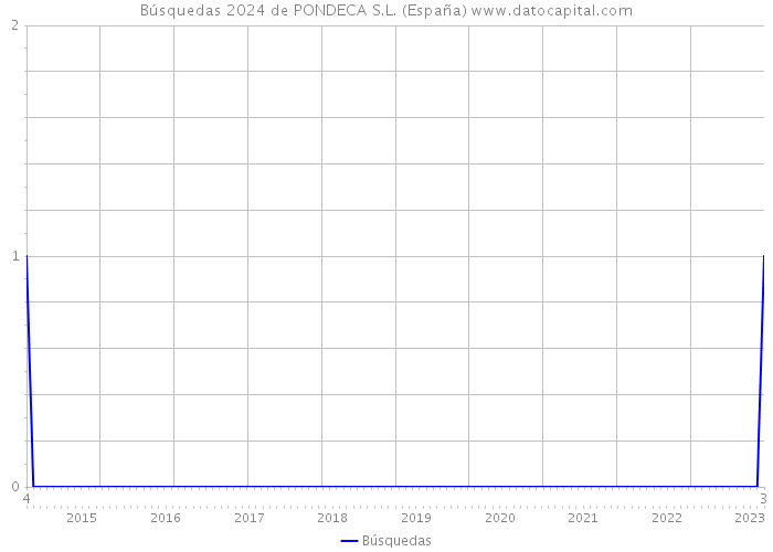 Búsquedas 2024 de PONDECA S.L. (España) 
