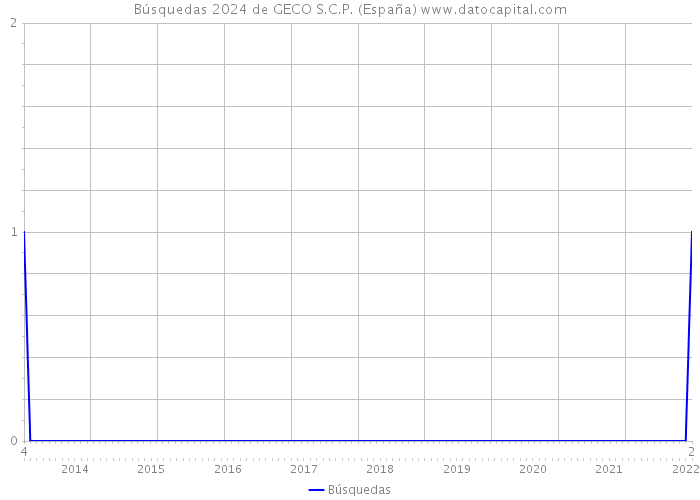Búsquedas 2024 de GECO S.C.P. (España) 