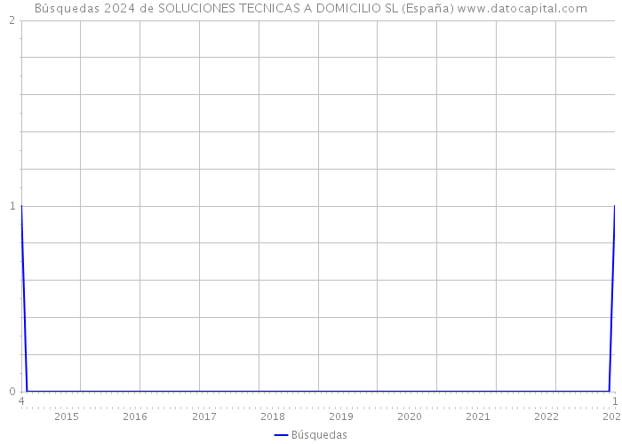 Búsquedas 2024 de SOLUCIONES TECNICAS A DOMICILIO SL (España) 
