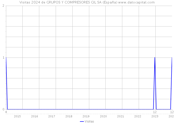 Visitas 2024 de GRUPOS Y COMPRESORES GIL SA (España) 