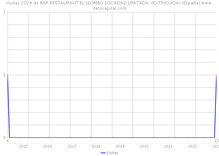 Visitas 2024 de BAR RESTAURANT EL LLOMBO SOCIEDAD LIMITADA. (EXTINGUIDA) (España) 