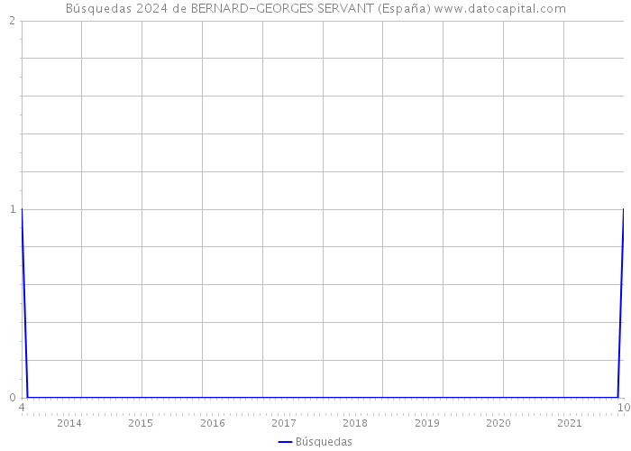Búsquedas 2024 de BERNARD-GEORGES SERVANT (España) 