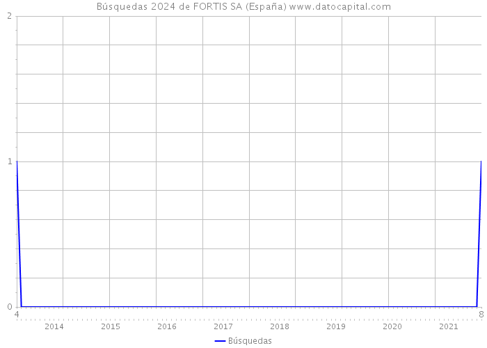 Búsquedas 2024 de FORTIS SA (España) 