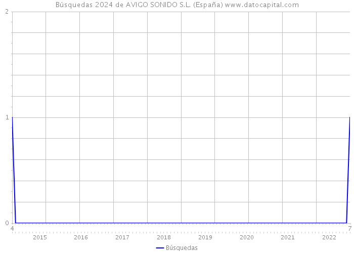 Búsquedas 2024 de AVIGO SONIDO S.L. (España) 