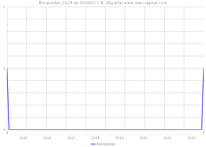 Búsquedas 2024 de SONIDO C.B. (España) 