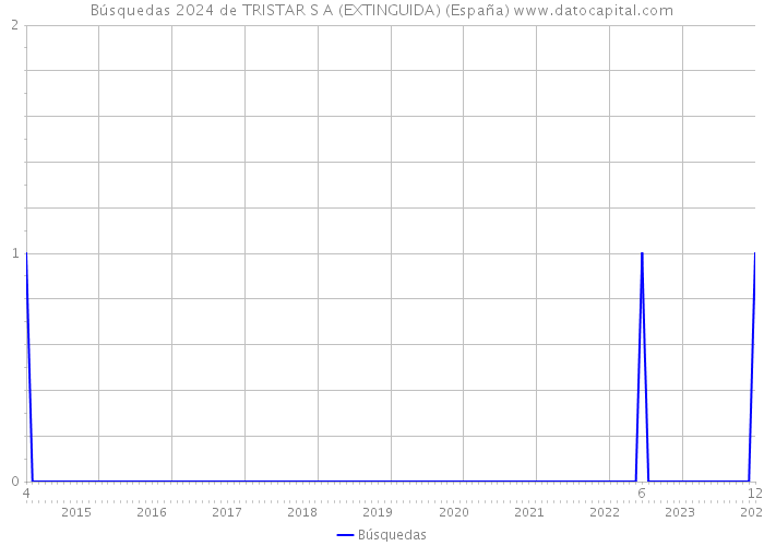 Búsquedas 2024 de TRISTAR S A (EXTINGUIDA) (España) 