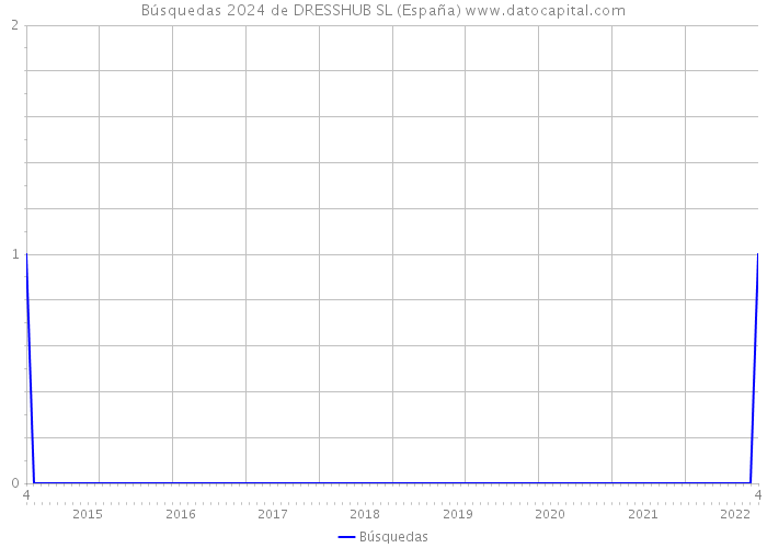 Búsquedas 2024 de DRESSHUB SL (España) 