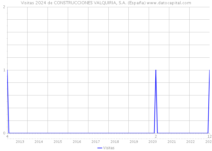 Visitas 2024 de CONSTRUCCIONES VALQUIRIA, S.A. (España) 