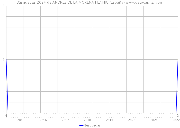 Búsquedas 2024 de ANDRES DE LA MORENA HENNIG (España) 