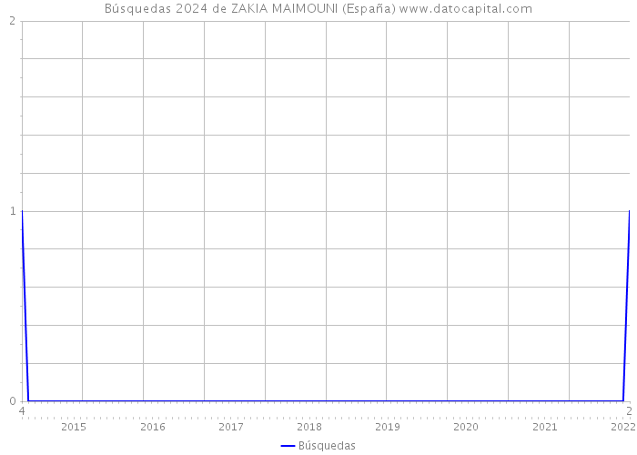 Búsquedas 2024 de ZAKIA MAIMOUNI (España) 