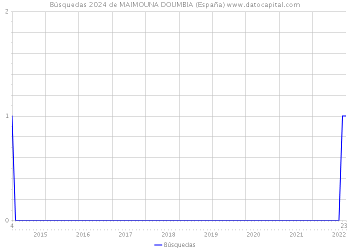 Búsquedas 2024 de MAIMOUNA DOUMBIA (España) 
