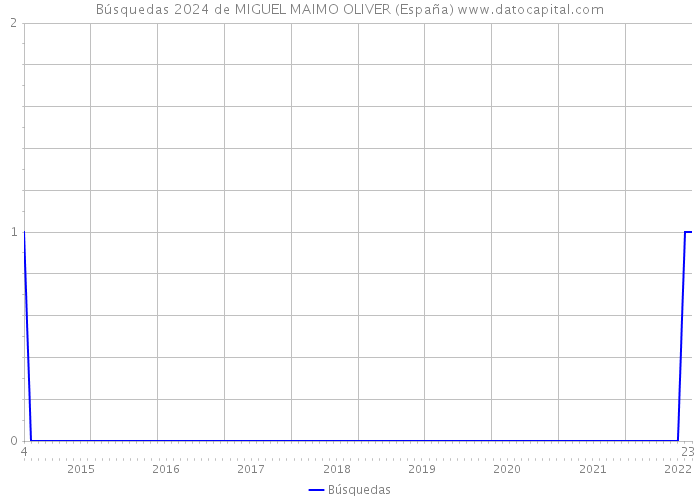 Búsquedas 2024 de MIGUEL MAIMO OLIVER (España) 
