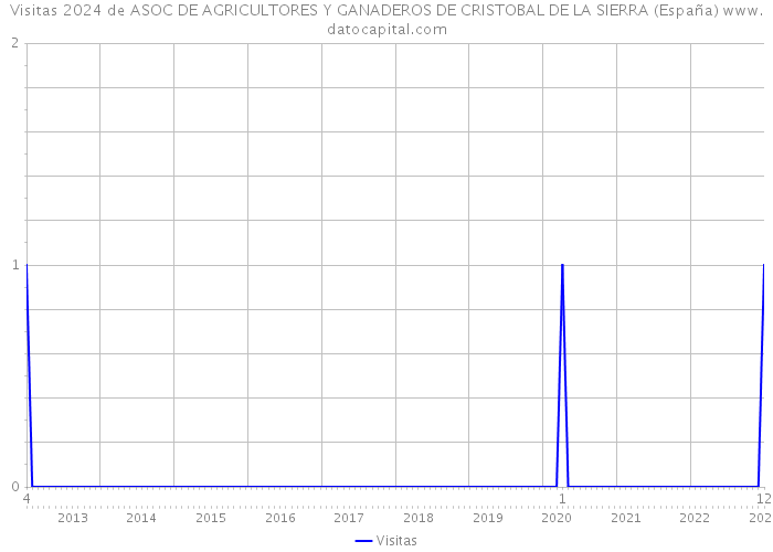 Visitas 2024 de ASOC DE AGRICULTORES Y GANADEROS DE CRISTOBAL DE LA SIERRA (España) 