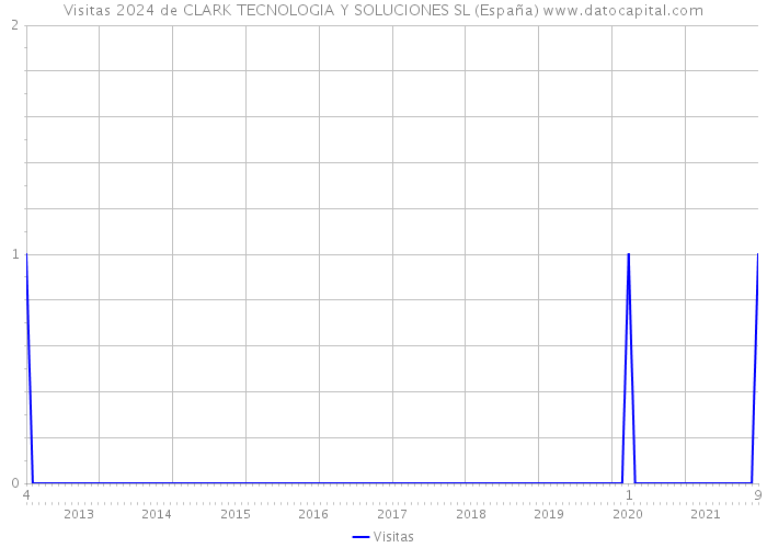 Visitas 2024 de CLARK TECNOLOGIA Y SOLUCIONES SL (España) 