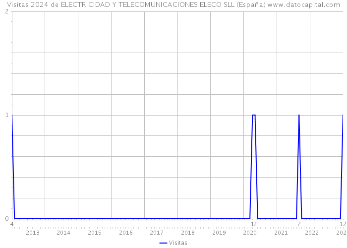 Visitas 2024 de ELECTRICIDAD Y TELECOMUNICACIONES ELECO SLL (España) 