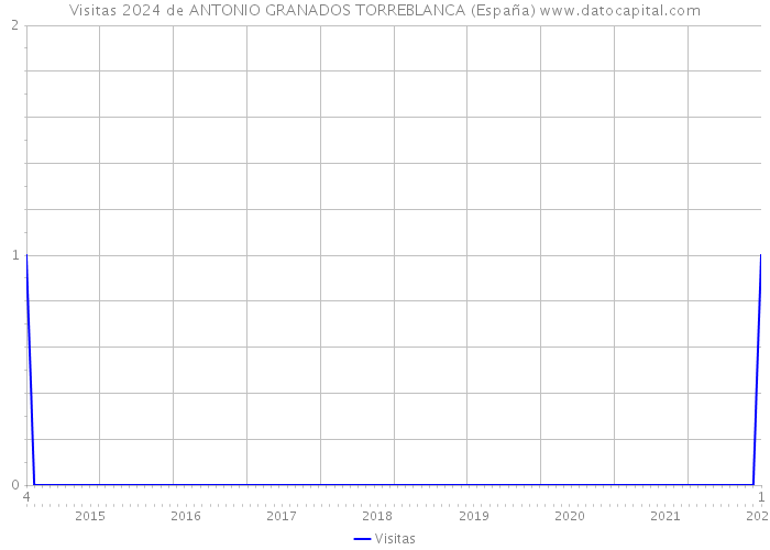Visitas 2024 de ANTONIO GRANADOS TORREBLANCA (España) 