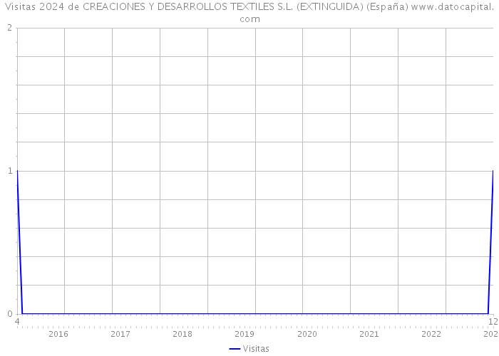 Visitas 2024 de CREACIONES Y DESARROLLOS TEXTILES S.L. (EXTINGUIDA) (España) 