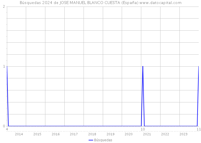 Búsquedas 2024 de JOSE MANUEL BLANCO CUESTA (España) 
