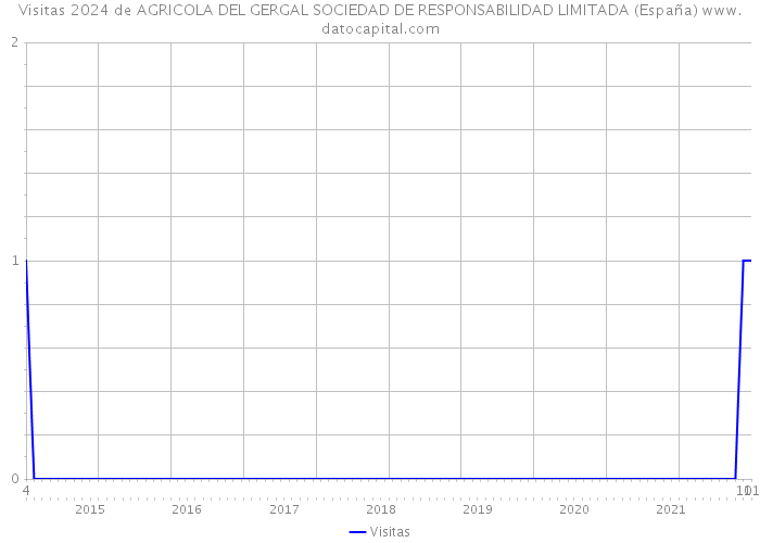 Visitas 2024 de AGRICOLA DEL GERGAL SOCIEDAD DE RESPONSABILIDAD LIMITADA (España) 