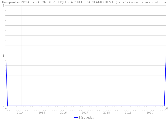 Búsquedas 2024 de SALON DE PELUQUERIA Y BELLEZA GLAMOUR S.L. (España) 