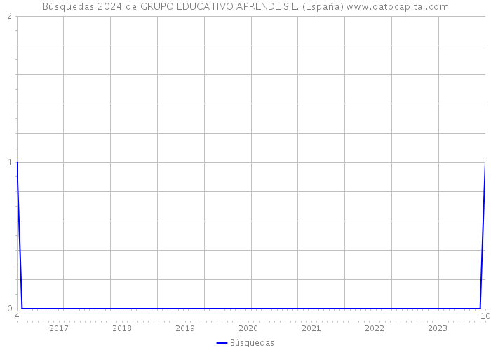Búsquedas 2024 de GRUPO EDUCATIVO APRENDE S.L. (España) 