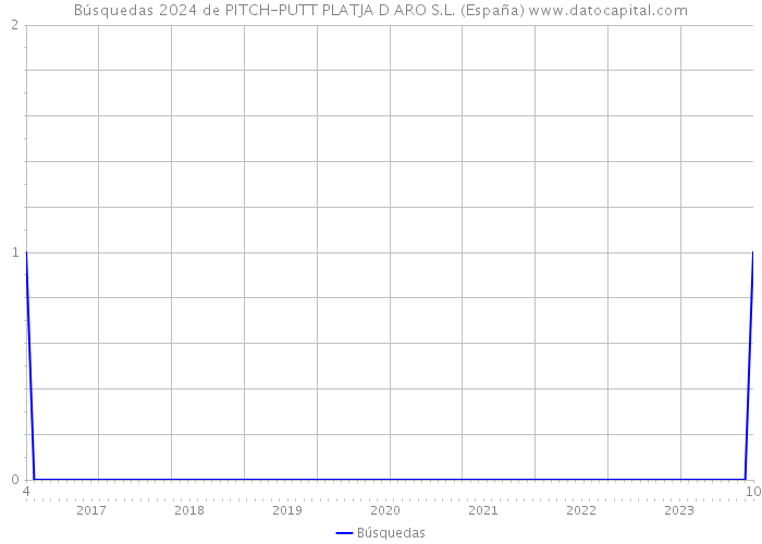 Búsquedas 2024 de PITCH-PUTT PLATJA D ARO S.L. (España) 