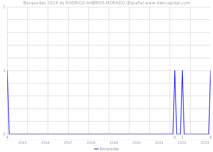 Búsquedas 2024 de RODRIGO ANEIROS MORADO (España) 