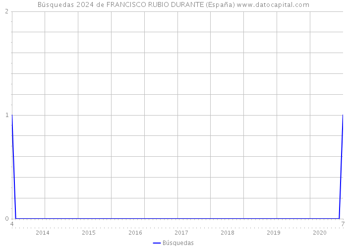Búsquedas 2024 de FRANCISCO RUBIO DURANTE (España) 
