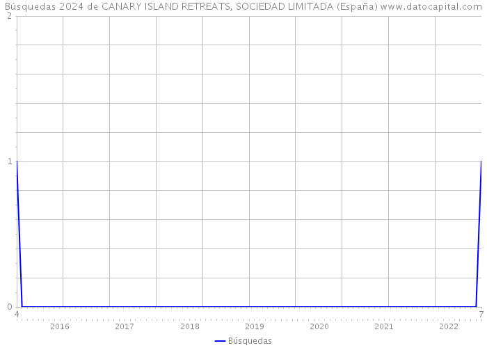 Búsquedas 2024 de CANARY ISLAND RETREATS, SOCIEDAD LIMITADA (España) 